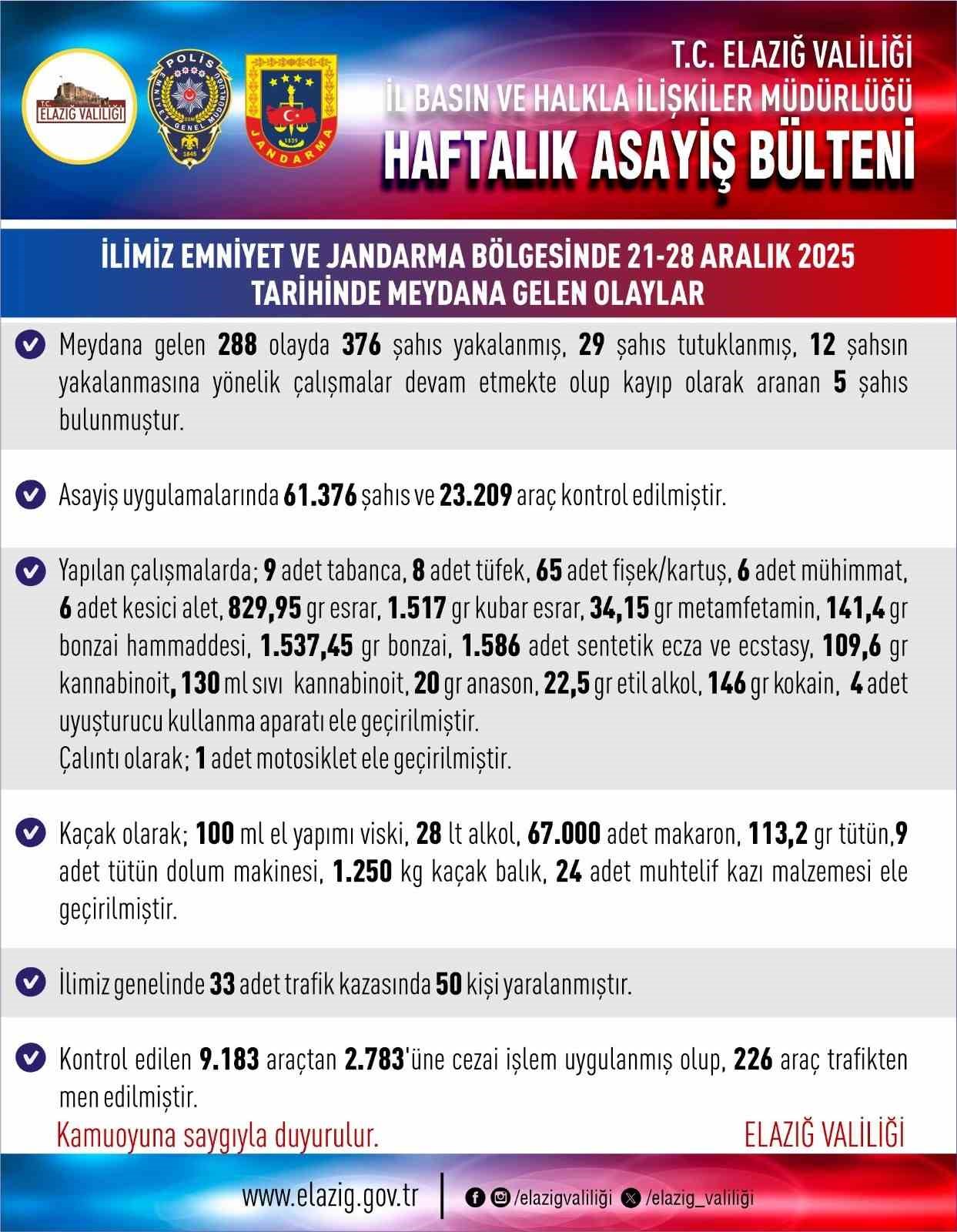 Elazığ’da haftalık asayiş bilançosu: 288 olayda 376 şahıs yakalandı!