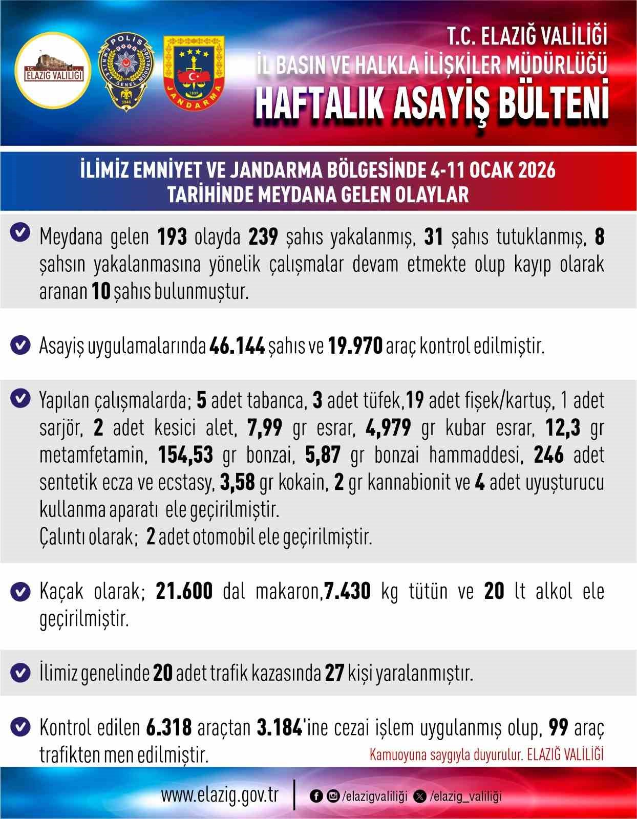 Elazığ'da 1 Haftada 46 Bin Kişi Sorgulandı, 31 Kişi Tutuklandı!