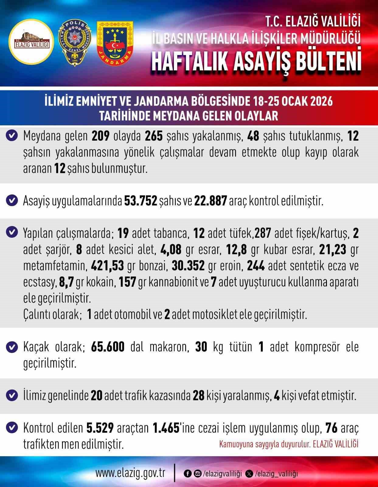 Elazığ’da Bir Haftada 265 Şahıs Yakalandı, 48 Kişi Tutuklandı!