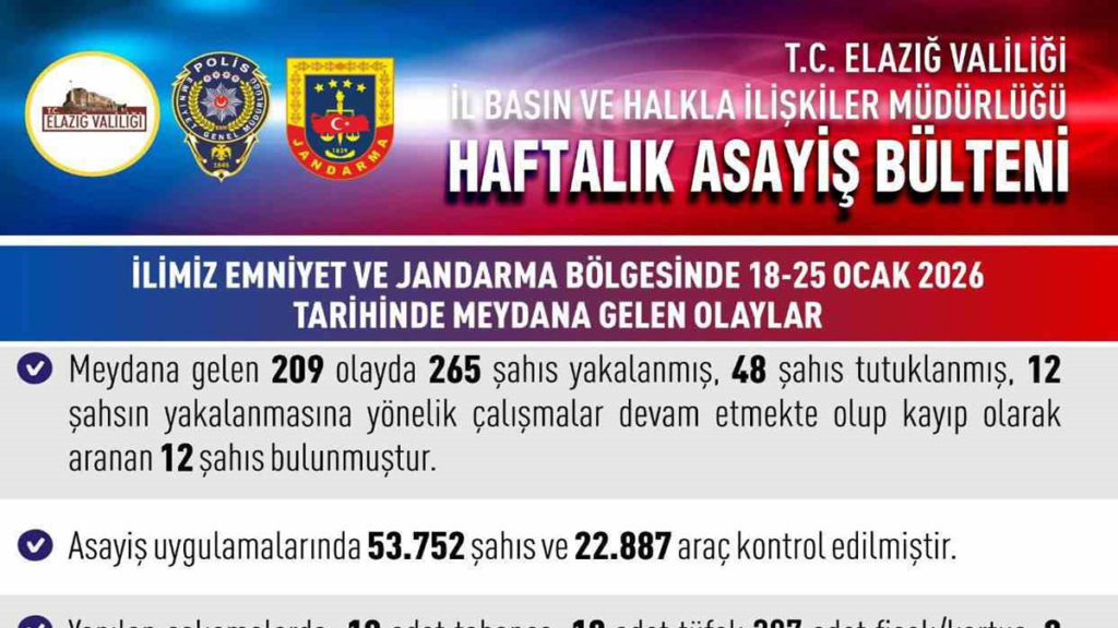 Elazığ’da Bir Haftada 265 Şahıs Yakalandı, 48 Kişi Tutuklandı!
