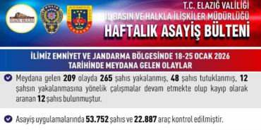 Elazığ’da Bir Haftada 265 Şahıs Yakalandı, 48 Kişi Tutuklandı!
