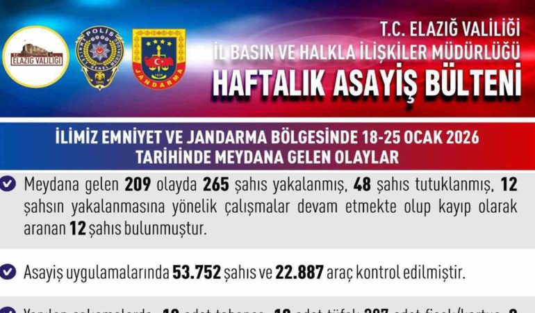 Elazığ’da Bir Haftada 265 Şahıs Yakalandı, 48 Kişi Tutuklandı!