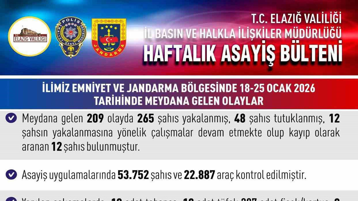Elazığ’da Bir Haftada 265 Şahıs Yakalandı, 48 Kişi Tutuklandı!
