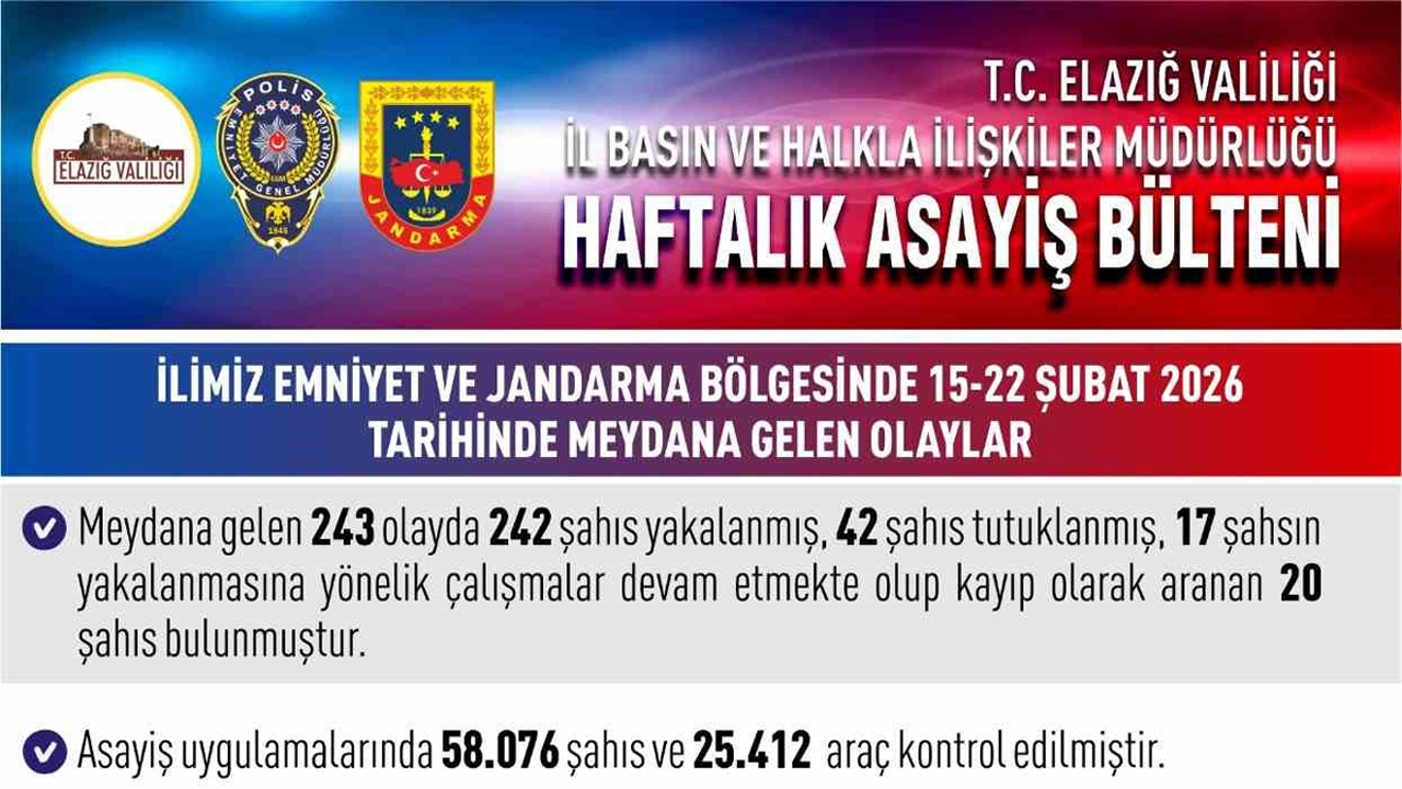Elazığ Valiliği Bir Haftalık Asayiş Bilançosunu Açıkladı Onlarca Kişi Tutuklandı!